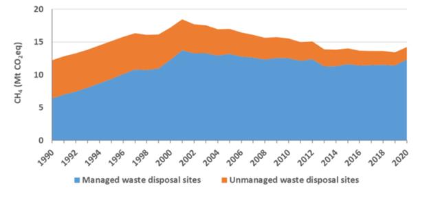 Trend in Methane Emissions from Landfill Waste, 1990-2020